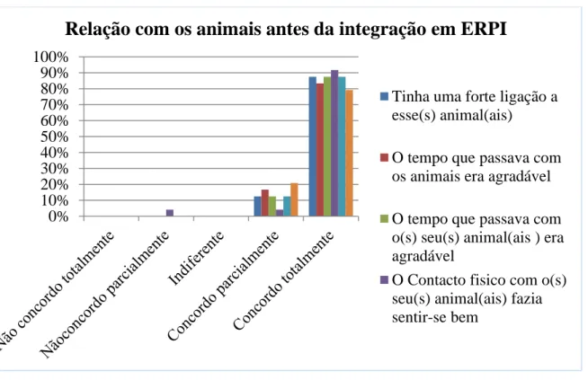 Figura 2.8 - Relação dos inquiridos com os seus animais antes da sua integração em ERPI 