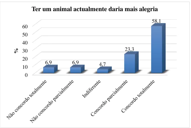 Figura 2.12 - Nível de concordância dos inquiridos em relação à alegria que um animal lhe  daria actualmente