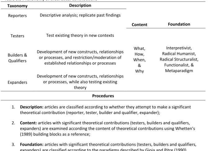 Table 3.3 . Taxonomy of theoretical contributions 