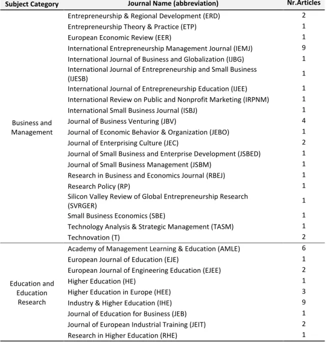 Table 3.2. Distribution of articles per peer-reviewed journals 