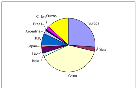 Figura 2-1– Produção Mundial de Maçã em 2005   Fonte: (GPP 2007). 