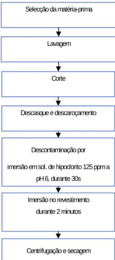 Figura 7-1 - Processamento mínimo. 