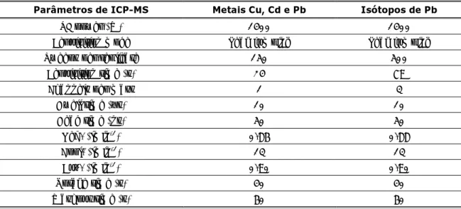 Tabela 3 – Parâmetros experimentais para a determinação de Cu, Cd, Pb e isótopos de Pb por ICP-MS
