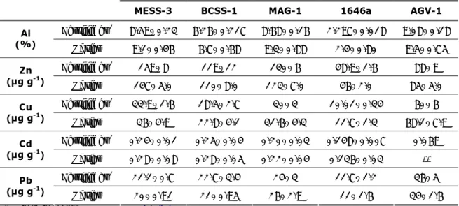 Tabela 4 – Média e desvio padrão das concentrações de Al (%) e Zn, Cu, Cd e Pb (µg g -1 ) certificadas e  obtidas, nos padrões de sedimento MESS-3; BCSS-1, MAG-1, 1646a e AGV-1