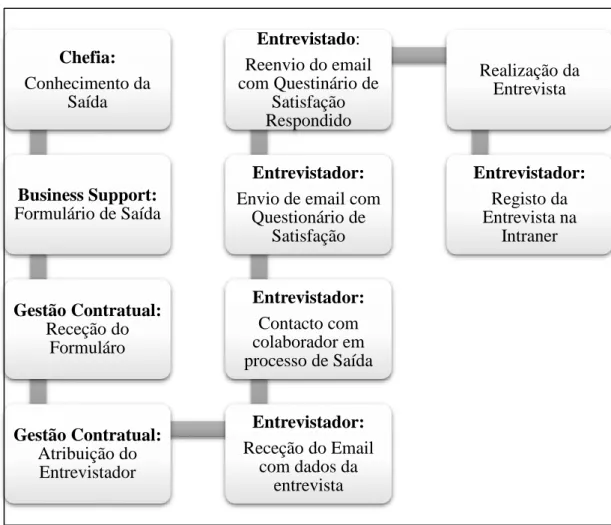 Figura 1. Fluxo de Trabalhos adjacente ao processo das Entrevistas de Saída. 