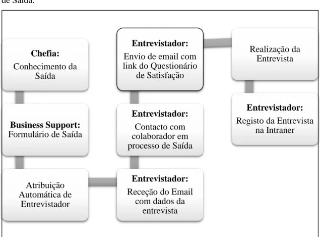 Figura 5. Proposta de Fluxo de Trabalhos adjacente ao processo das Entrevistas  de Saída