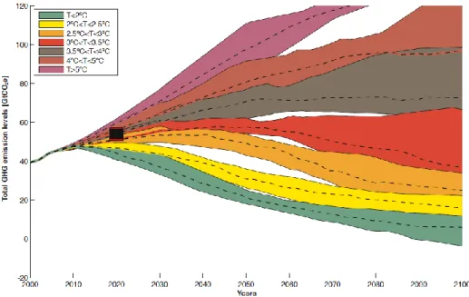 Figure 1.1 illustrates the gap between the pledges and the GHG emissions level that are “likely” to  keep global warming below 2C