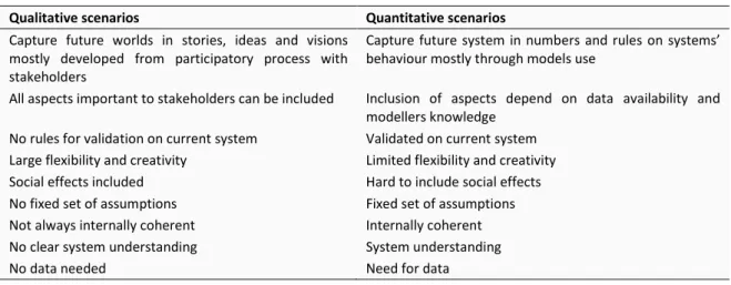 Table 1.1 | Characteristics of qualitative and quantitative scenarios. Source: adapted from Vliet et al