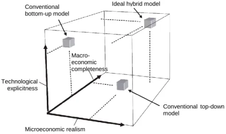 Figure 1.5 | Dimensionalities of top-down, bottom-up and hybrid models. Source: Hourcade et al., 2006