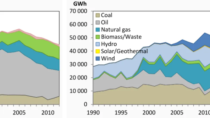 Figure 1.8 | Portuguese power generation pathway  per  energy  source.  Source:  author’s  own  elaboration based on (IEA, 2013c)