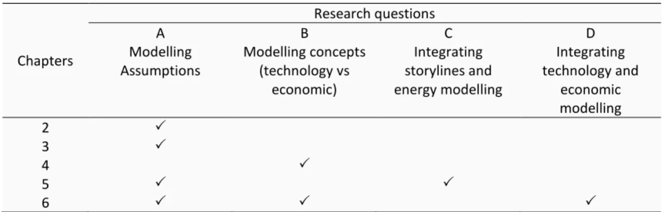 Table 1.3 | Overview of the research questions address in each chapter of this dissertation