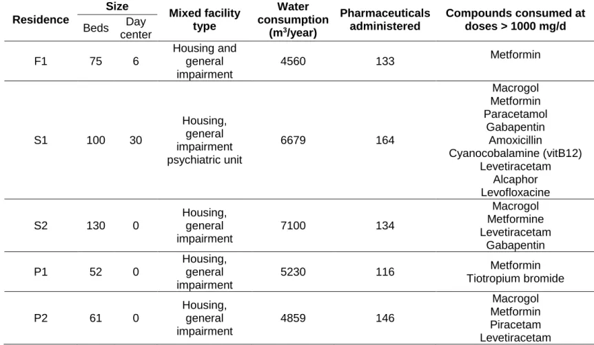 Table 1. Number of pharmaceuticals administered in 2015.  505  Residence  Size  Mixed facility  type  Water  consumption  (m 3 /year)  Pharmaceuticals administered  Compounds consumed at doses > 1000 mg/d Beds  Day  center   F1  75  6  Housing and gener