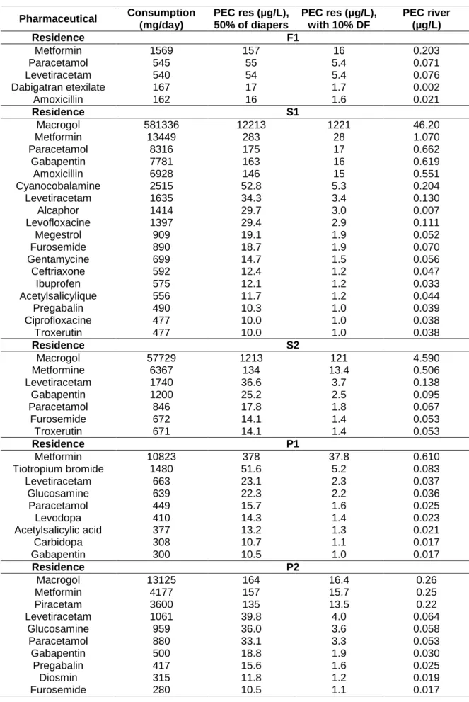 Table 2. Compounds prioritized in each residence according to consumption 507 