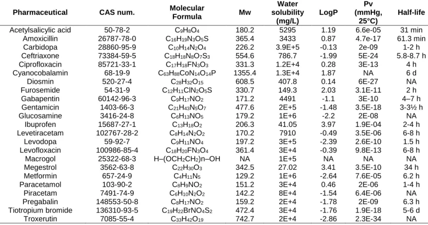 Table 3. Physico-chemical properties of prioritized pharmaceuticals according to PEC data
