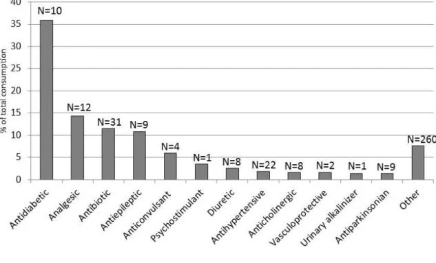 Figure 4. Families of pharmaceuticals (in percentage) most widely consumed in 531 