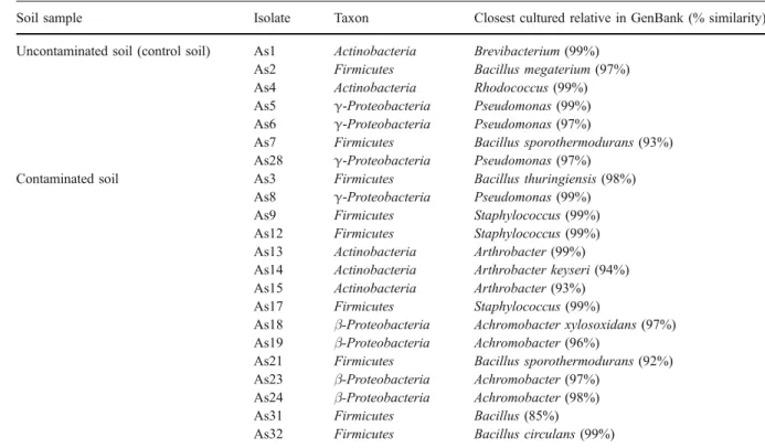 Table 3 Assignment of taxonomic groups of selected As-tolerant isolates based on 16S rDNA partial sequencing and closest sequence match in GenBank
