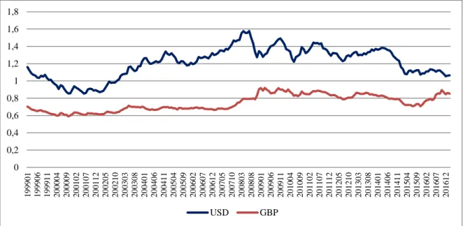 Ilustração 2.1 - Evolução do Dólar Americano e da Libra face ao Euro 