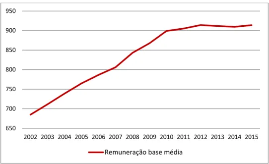 Ilustração 3.5 - Remuneração base média em Portugal 0,02,04,06,08,010,012,014,016,018,0 2000 2001 2002 2003 2004 2005 2006 2007 2008 2009 2010 2011 2012 2013 2014 2015Taxa de desemprego PTTaxa de desemprego EUR