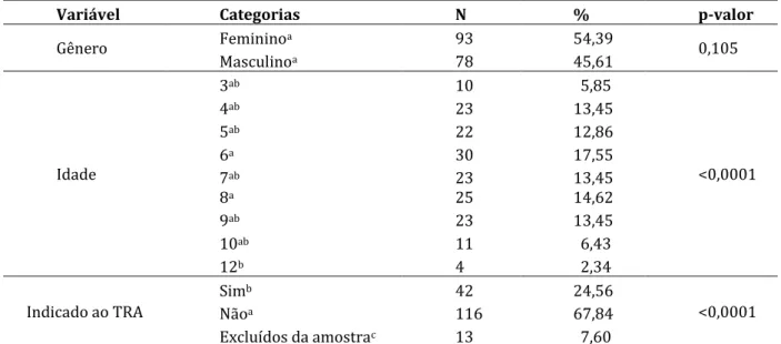 Tabela 1. Frequências absoluta e relativa das variáveis qualitativas vinculadas à identificação  do paciente