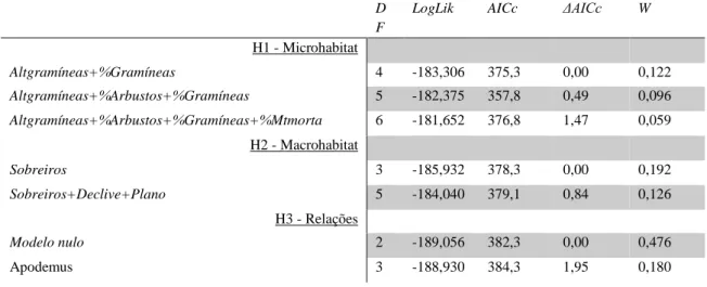 Tabela VI - Modelos lineares generalizados para as diferentes hipóteses explicativas da variação da condição corporal  das fêmeas