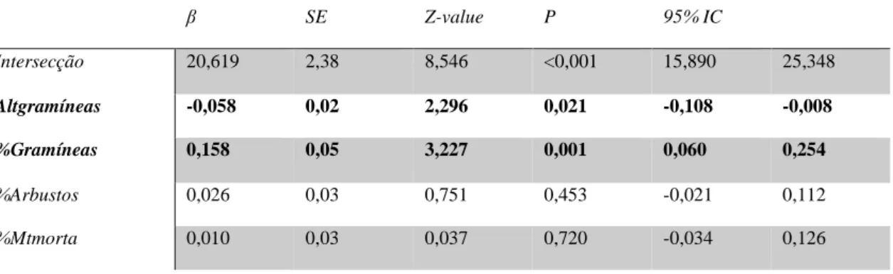 Tabela  VII  -  Modelo  médio  para  a  hipótese  com  mais  suporte  para  as  fêmeas  –  microhabitat  –  com  intervalos  de  confiança de 95% para cada variável