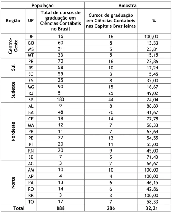 Tabela 2 – Cursos de graduação em Ciências Contábeis nas capitais brasileiras.  População  Amostra  Região  UF  Total de cursos de graduação em  Ciências Contábeis  no Brasil  Cursos de graduação  em Ciências Contábeis  nas Capitais Brasileiras 