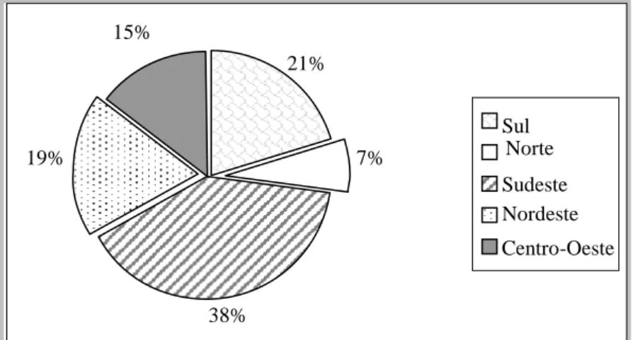 Gráfico 1 – Cursos de graduação em Ciências Contábeis no Brasil 