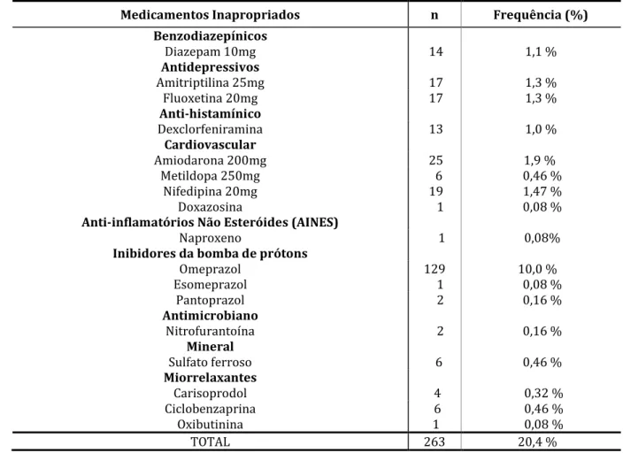 Tabela  2.  Medicamentos  prescritos  e  considerados  inapropriados  para  idosos,  independentemente  do  diagnóstico  ou  da  condição  clínica,  segundo  Critérios  de  Beers,  Uberaba-MG 2015 (n= 1289)