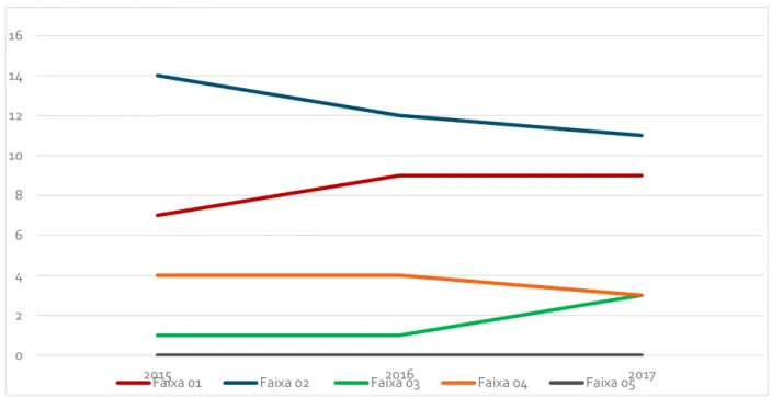 Gráfico 1. Municípios da 2ª RS-PR classificados por faixas de acordo com a cobertura de esB  nos anos de 2015 a 2017