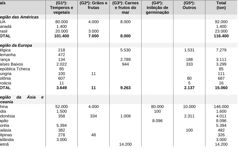 Tabela 1. Toneladas de alimentos irradiados mundialmente.  País  (G1*):  Temperos e  vegetais  (G2*): Grãos e frutas  (G3*): Carnes e frutos do mar  (G4*):  Inibição de  germinação  (G5*):  Outros  Total  (ton) 