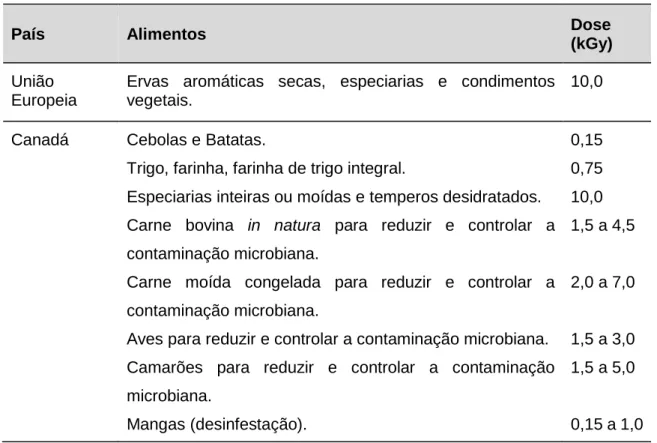 Tabela 3. Doses comerciais aplicadas a diferentes alimentos na União Europeia,  Canadá e Estados Unidos da América