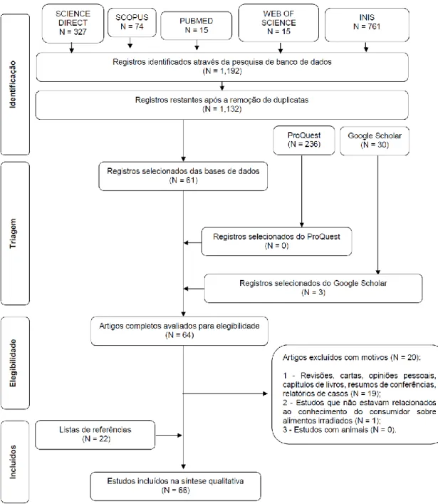 Figura 4. Diagrama de fluxo de critérios de pesquisa e seleção de literatura. 