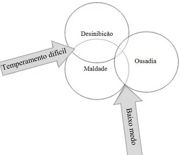 Figura  3.  Representação  esquemática  das  relações  entre  os  componentes  fenotípicos no modelo triárquico de psicopatia (adaptado de Patrick, Fowles, 