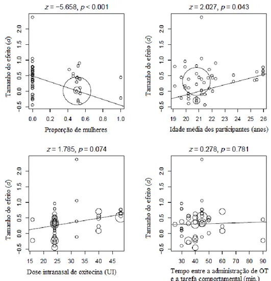 Figura 8. Representação gráfica dos efeitos dos moderadores contínuos sobre as diferenças de tamanho  do efeito de OXT no comportamento pró-social entre indivíduos saudáveis ( os círculos indicam estudos  individuais