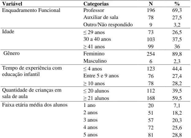 Tabela 1. Distribuição da amostra, de acordo com dados de caracterização sócio demográfica  e experiência profissional