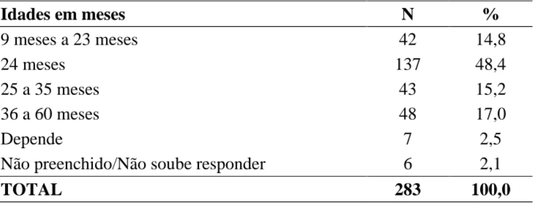 Tabela 2. Distribuição das idades referidas pelos participantes quanto a retirada completa de  fraldas das crianças