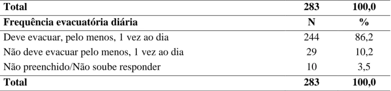 Tabela 4. Respostas dos participantes quanto aos sinais de DVI. Brasília (DF), 2019 