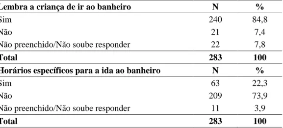 Tabela 6. Ações dos participantes que influenciam nos hábitos saudáveis de eliminações nas  crianças