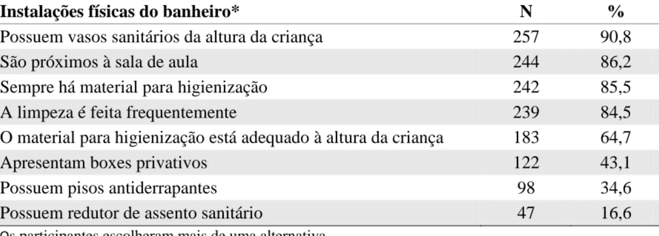 Tabela 7. Instalações físicas dos banheiros das escolas reportadas pelos participantes