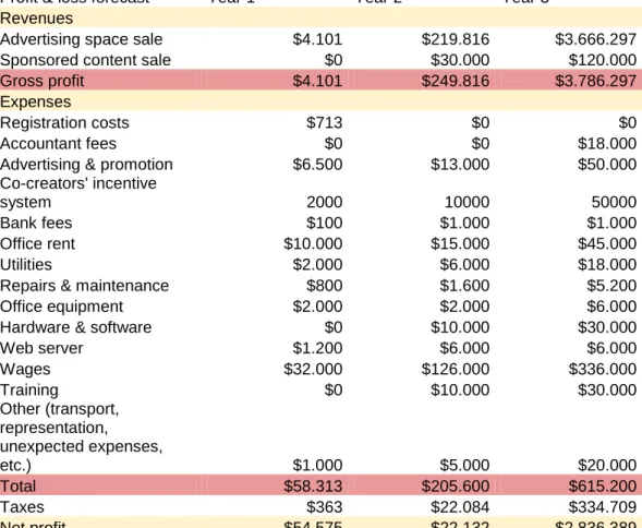 Table 3. Profit &amp; loss forecast. 