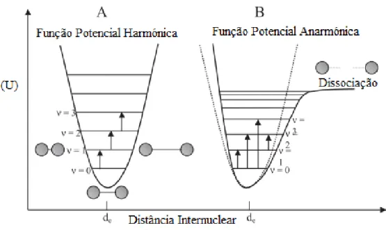 Fig. 2 -  Representação do oscilador harmónico (A) e do oscilador anarmónico (B) para a energia potencial (U) de  moléculas diatómicas