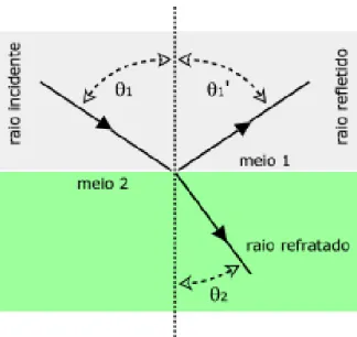 Fig.  5  - Refração  da  luz  em  dois  meios  diferentes  e  refletância  no  mesmo  meio