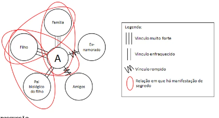 Figura 3. Ecomapa que representa a intensidade do vínculo entre a participante e os membros  que podem configurar sua rede de apoio durante o cárcere, bem como em quais relações se  manifestavam os segredos