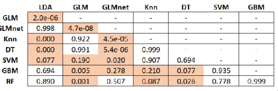 Figure 2: Best performing models 