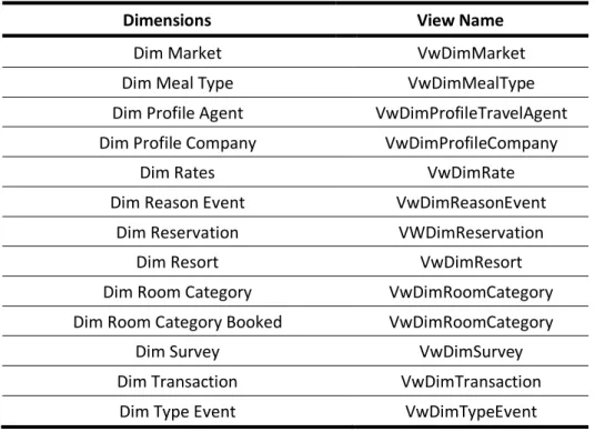 Table 1 – Existing Views in the Data Warehouse; 