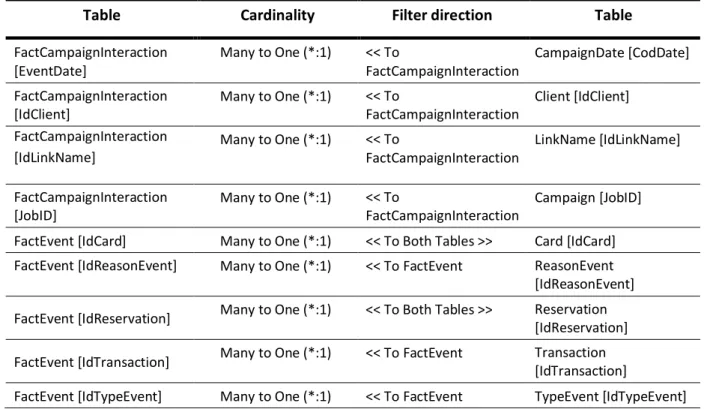 Table 3 – Relationships of the Client Model; 