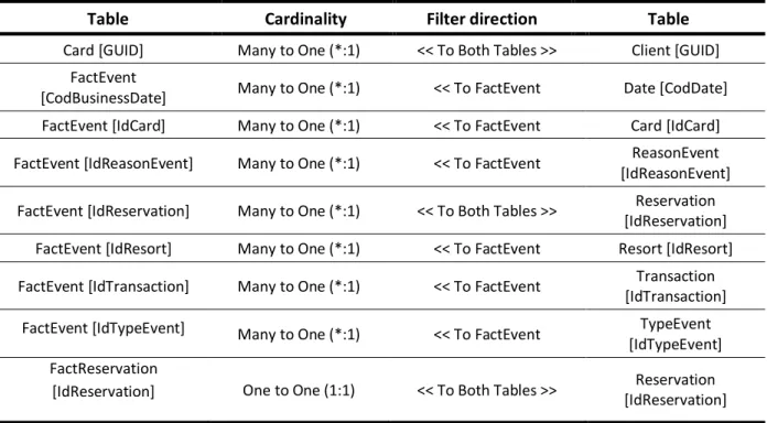 Table 4 – Relationships of PPG Model; 