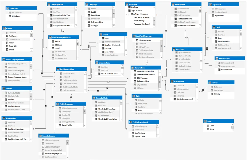 Figure 11 – Client Data Model Diagram;  28 