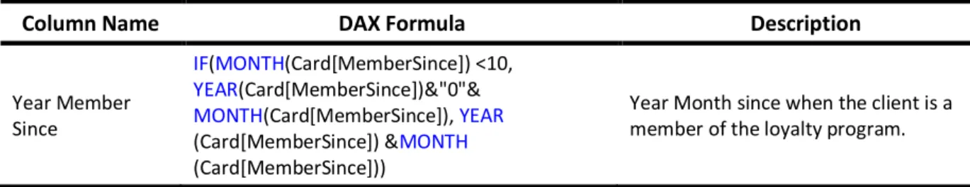 Table 5 – Shared calculated column between Client and PPG models of Card table; 