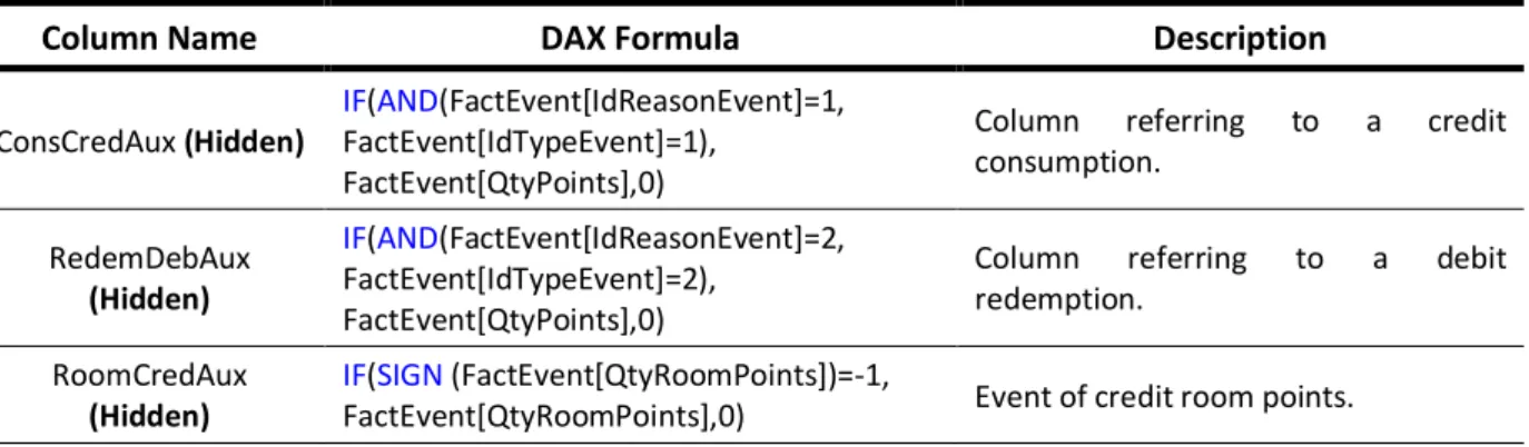 Table 8 - Shared calculated columns between Client and PPG models of Fact Event table; 